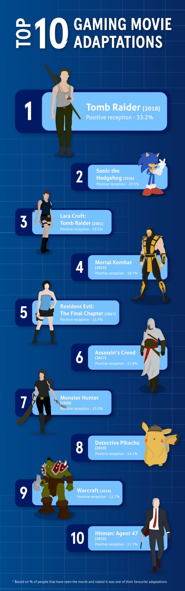 2018’s Tomb Raider Ranked as the Best Gaming Movie Adaptation of All Time – Do You Agree? 1 gaming adaptions 10Best DT copy